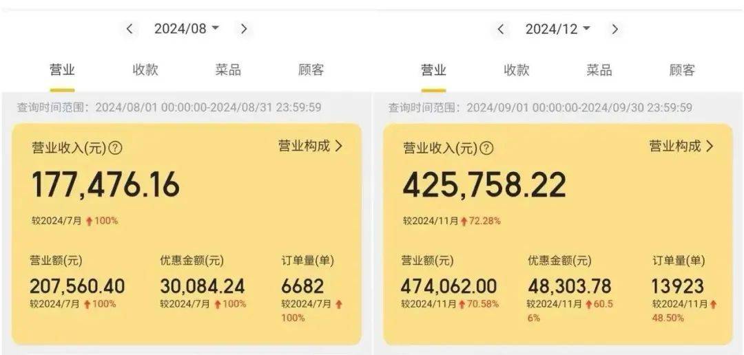 酸辣粉界“扛把子”！冲入百亿重庆小面赛道