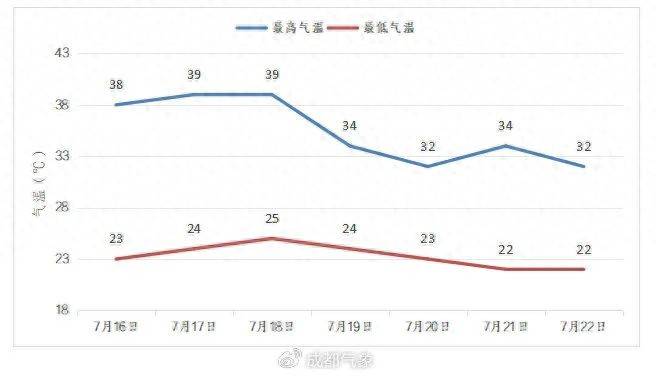 直逼40℃！成都大风暴雨在路上→