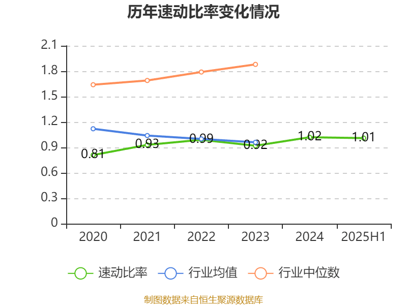 红宝丽：2025年上半年净利润2438.93万元 同比下降35.51%