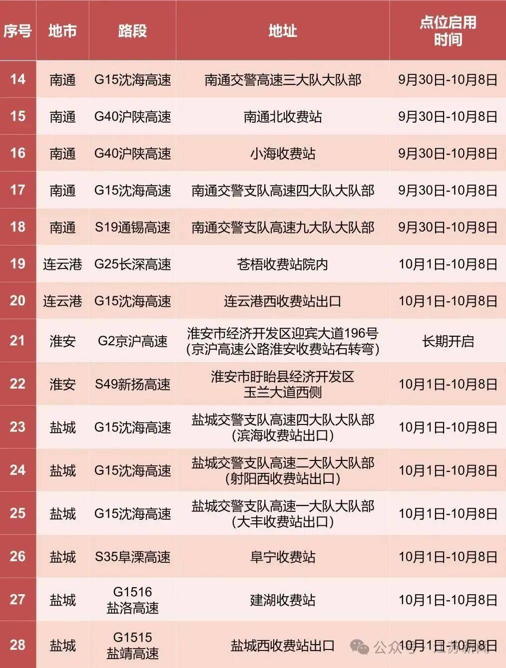 返程开始,江苏部分高速入口关闭